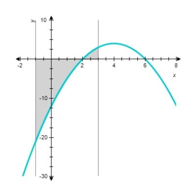 <strong>Sketch the graph and find the area of the region bounded by the graph of the function f and lines , and . </strong> A) sq units. B) sq units. C) sq units. D) sq units. 
