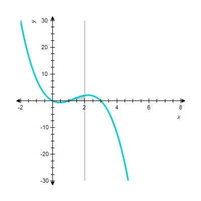 <strong>Sketch the graph and find the area of the region bounded by the graph of the function f and lines , and . </strong> A) sq units. B) sq units. C) sq units. D) sq units. 