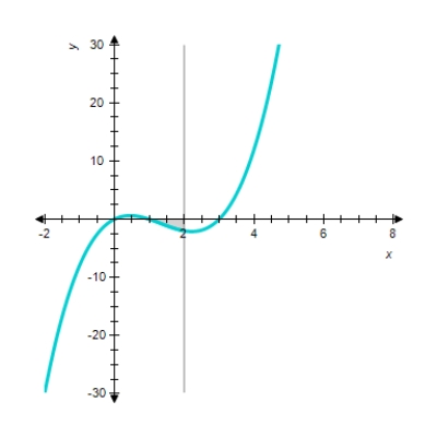 <strong>Sketch the graph and find the area of the region bounded by the graph of the function f and lines , and . </strong> A) sq units. B) sq units. C) sq units. D) sq units. 