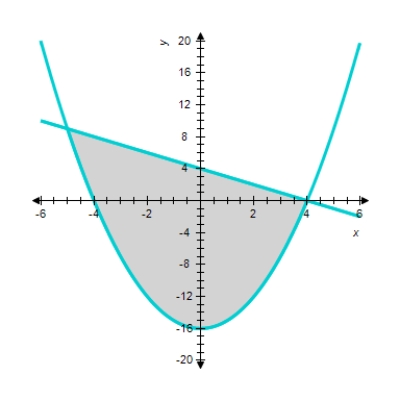<strong>Sketch the graph and find the area of the region completely enclosed by the graphs of the given functions f and G. and </strong> A) sq units. B) sq units. C) sq units. D) sq units. 