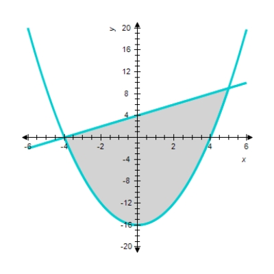 <strong>Sketch the graph and find the area of the region completely enclosed by the graphs of the given functions f and G. and </strong> A) sq units. B) sq units. C) sq units. D) sq units. 