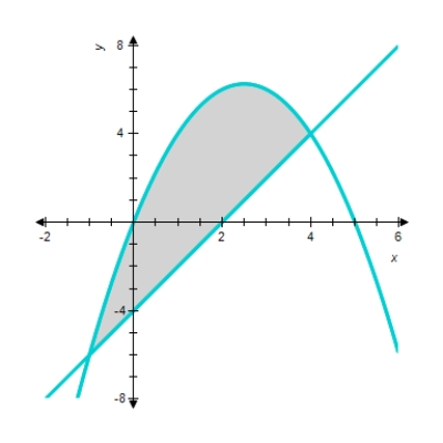 <strong>Sketch the region completely enclosed by the graphs of the given functions f and G. and </strong> A) sq units. B) sq units. C) sq units. D) sq units. 