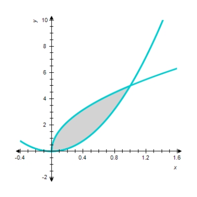 <strong>Sketch the region completely enclosed by the graphs of the given functions f and G. and </strong> A) sq units. B) sq units. C) sq units. D) sq units. 
