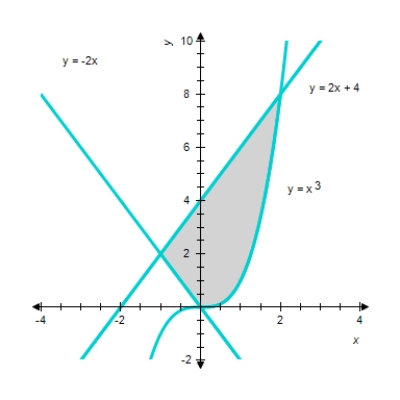 Find the area of the shaded region. 