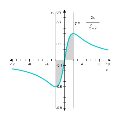 Find the area of the shaded region. 