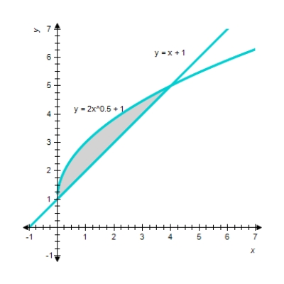 Find the area of the shaded region. 