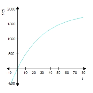 <strong>Universal Instruments found that the monthly demand for its new line of Galaxy Home Computers t months after placing the line on the market was given by . Select the graph of this function. At what level is the demand expected to stabilize? </strong> A) 1,900 computers B) 1,800 computers C) 2,100 computers D) 1,800 computers E) 1,900 computers
