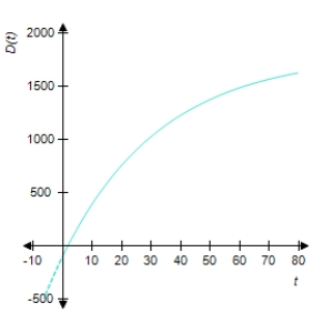 <strong>Universal Instruments found that the monthly demand for its new line of Galaxy Home Computers t months after placing the line on the market was given by . Select the graph of this function. At what level is the demand expected to stabilize? </strong> A) 1,900 computers B) 1,800 computers C) 2,100 computers D) 1,800 computers E) 1,900 computers