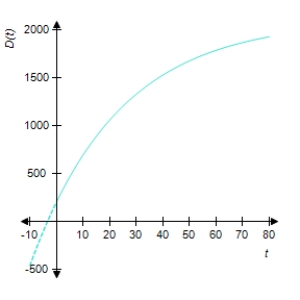 <strong>Universal Instruments found that the monthly demand for its new line of Galaxy Home Computers t months after placing the line on the market was given by . Select the graph of this function. At what level is the demand expected to stabilize? </strong> A) 1,900 computers B) 1,800 computers C) 2,100 computers D) 1,800 computers E) 1,900 computers