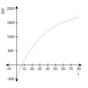 <strong>Universal Instruments found that the monthly demand for its new line of Galaxy Home Computers t months after placing the line on the market was given by . Select the graph of this function. At what level is the demand expected to stabilize? </strong> A) 1,900 computers B) 1,800 computers C) 2,100 computers D) 1,800 computers E) 1,900 computers