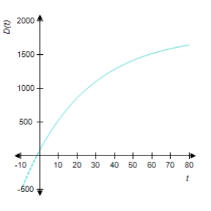 <strong>Universal Instruments found that the monthly demand for its new line of Galaxy Home Computers t months after placing the line on the market was given by . Select the graph of this function. At what level is the demand expected to stabilize? </strong> A) 1,900 computers B) 1,800 computers C) 2,100 computers D) 1,800 computers E) 1,900 computers