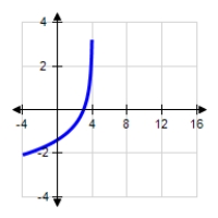 <strong>Use the curve-sketching guideline, to select the graph of the function. </strong> A) B) C) 
