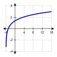<strong>Use the curve-sketching guideline, to select the graph of the function. </strong> A) B) C) 