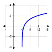 <strong>Use the curve-sketching guideline, to select the graph of the function. </strong> A) B) C) 