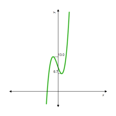 <strong>You are given the graph of some function f defined on the indicated interval. Find the absolute maximum and the absolute minimum of f, if they exist. f defined on </strong> A) Absolute maximum value: 13.0; absolute minimum value: 6.7 B) Absolute maximum value: none; absolute minimum value: none C) Absolute maximum value: none; absolute minimum value: 6.7 D) Absolute maximum value: 13.0; absolute minimum value: none