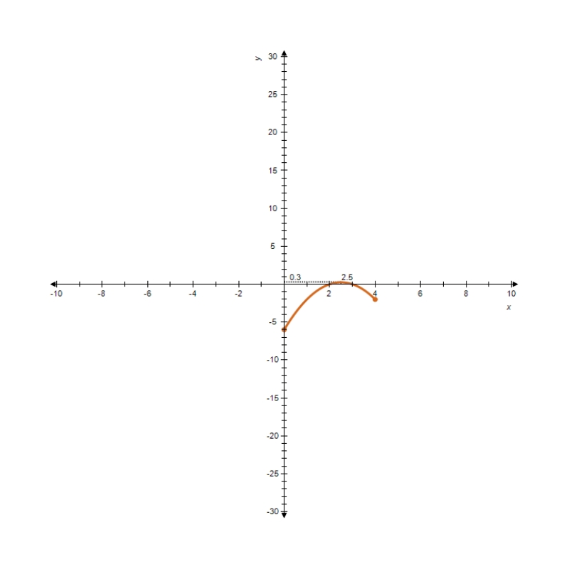 <strong>You are given the graph of some function f defined on the indicated interval. Find the absolute maximum and the absolute minimum of f, if they exist. F defined on </strong> A) Absolute maximum value: 0.3; absolute minimum value: -6 B) Absolute maximum value: 0.3; absolute minimum value: -2 C) Absolute maximum value: -2; absolute minimum value: -6 D) Absolute maximum value: 0.3; absolute minimum value: 0