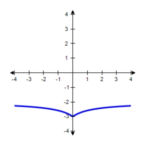 <strong>Find the horizontal and vertical asymptotes of the graph. </strong> A) Horizontal asymptote: ; vertical asymptote B) Vertical asymptote: C) Horizontal asymptote: D) Horizontal asymptotes: and