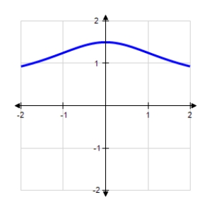 <strong>Find the horizontal and vertical asymptotes of the graph. </strong> A) Horizontal asymptotes: and B) Horizontal asymptote: C) Vertical asymptote: D) Horizontal asymptote: ; Vertical asymptote: