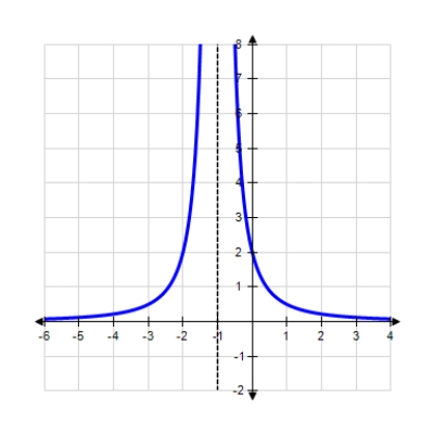 <strong>Find the horizontal and vertical asymptotes of the graph. </strong> A) Horizontal asymptote is , vertical asymptote is B) Horizontal asymptote is , vertical asymptote is C) Horizontal asymptote is , vertical asymptote is D) Horizontal asymptote is , vertical asymptote is E) Horizontal asymptote is , vertical asymptote is