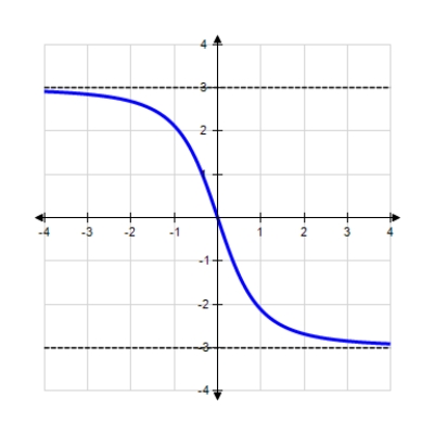 <strong>Find the horizontal and vertical asymptotes of the graph. </strong> A) Horizontal asymptote: ; Vertical asymptote: B) Vertical asymptotes: and C) Horizontal asymptotes: and ; Vertical asymptote: D) Horizontal asymptotes: and