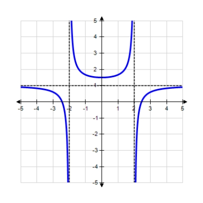 <strong>Find the horizontal and vertical asymptotes of the graph. </strong> A) Horizontal asymptotes: and B) Vertical asymptotes: and ; Horizontal asymptote: C) Horizontal asymptotes: and ; Vertical asymptote: D) Vertical asymptotes: and ; Horizontal asymptote: