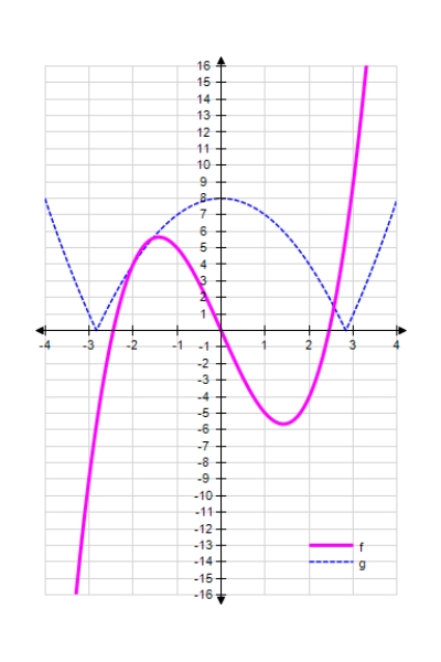 <strong>One of the functions below is the derivative function of the other. Identify each of them. </strong> A) Functions are independent of each other B) g is the derivative function of the function f C) f is the derivative function of the function g