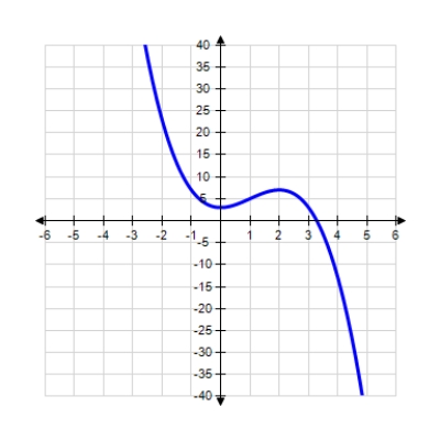 <strong>Use the information summarized in the table to select the graph of Domain: Intercept: y-intercept: 03 Asymptotes: None Intervals where f is ↑ and ↓: ↑ on ↓ on Relative extrema: Rel. min. at ; rel. ma. at Concavity: Downward on ; upward on Point of inflection: </strong> A) B) C) 