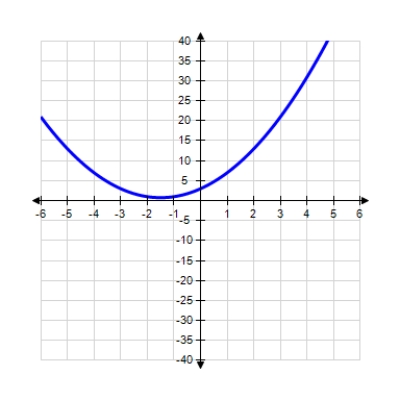 <strong>Use the information summarized in the table to select the graph of Domain: Intercept: y-intercept: 03 Asymptotes: None Intervals where f is ↑ and ↓: ↑ on ↓ on Relative extrema: Rel. min. at ; rel. ma. at Concavity: Downward on ; upward on Point of inflection: </strong> A) B) C) 