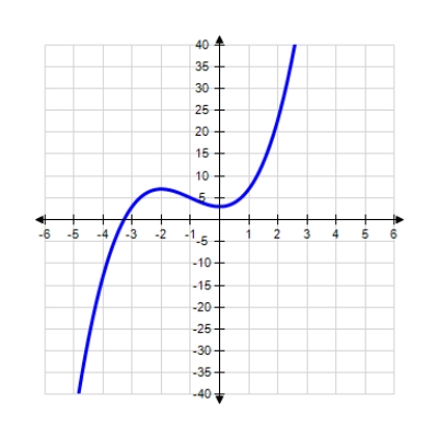 <strong>Use the information summarized in the table to select the graph of Domain: Intercept: y-intercept: 03 Asymptotes: None Intervals where f is ↑ and ↓: ↑ on ↓ on Relative extrema: Rel. min. at ; rel. ma. at Concavity: Downward on ; upward on Point of inflection: </strong> A) B) C) 