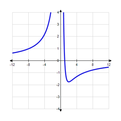 <strong>Use the information summarized in the table to select the graph of Domain: Intercept: x-intercept: 01 Asymptotes: x-axis and y-axis Intervals where f is ↑ and ↓: ↑ on ↓ on Relative extrems: Rel. max. at Concavity: Downward on ; upward Point of inflection: </strong> A) B) C) 
