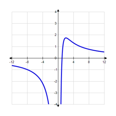 <strong>Use the information summarized in the table to select the graph of Domain: Intercept: x-intercept: 01 Asymptotes: x-axis and y-axis Intervals where f is ↑ and ↓: ↑ on ↓ on Relative extrems: Rel. max. at Concavity: Downward on ; upward Point of inflection: </strong> A) B) C) 