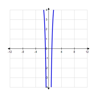 <strong>Use the information summarized in the table to select the graph of Domain: Intercept: x-intercept: 01 Asymptotes: x-axis and y-axis Intervals where f is ↑ and ↓: ↑ on ↓ on Relative extrems: Rel. max. at Concavity: Downward on ; upward Point of inflection: </strong> A) B) C) 