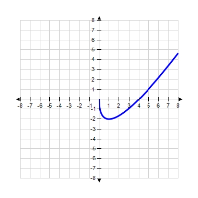 <strong>Use the information summarized in the table to select the graph of Domain: Intercepts: x-intercepts: 0, 4 Asymptotes: None Intervals where f is ↑ and ↓: ↑ on ↓ on Relative extrema: Rel. min. at Concavity: Upward on Point of inflection: </strong> A) B) C) 