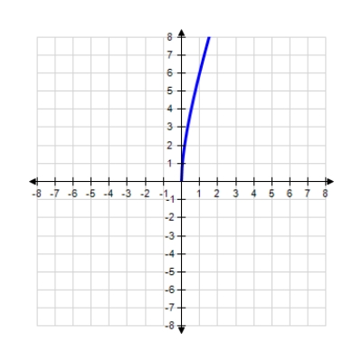 <strong>Use the information summarized in the table to select the graph of Domain: Intercepts: x-intercepts: 0, 4 Asymptotes: None Intervals where f is ↑ and ↓: ↑ on ↓ on Relative extrema: Rel. min. at Concavity: Upward on Point of inflection: </strong> A) B) C) 
