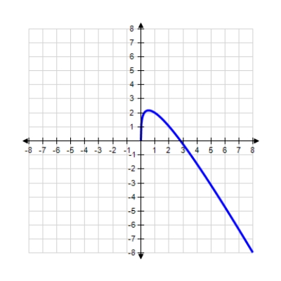 <strong>Use the information summarized in the table to select the graph of Domain: Intercepts: x-intercepts: 0, 4 Asymptotes: None Intervals where f is ↑ and ↓: ↑ on ↓ on Relative extrema: Rel. min. at Concavity: Upward on Point of inflection: </strong> A) B) C) 