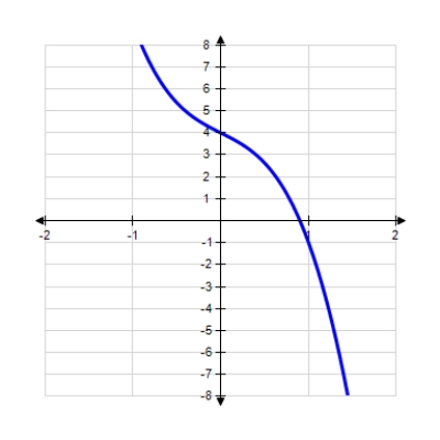 <strong>Using the curve-sketching guide, select the graph of the function. </strong> A) B) C) 