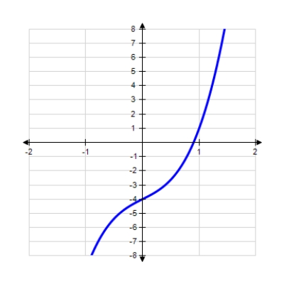 <strong>Using the curve-sketching guide, select the graph of the function. </strong> A) B) C) 
