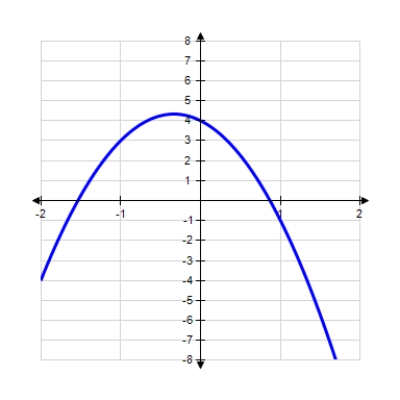 <strong>Using the curve-sketching guide, select the graph of the function. </strong> A) B) C) 