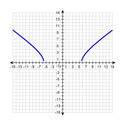 <strong>Select the graph of the function using the curve-sketching guide. </strong> A) B) C) D) 
