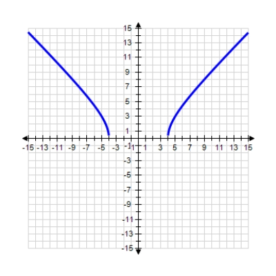 <strong>Select the graph of the function using the curve-sketching guide. </strong> A) B) C) D) 