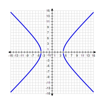 <strong>Select the graph of the function using the curve-sketching guide. </strong> A) B) C) D) 