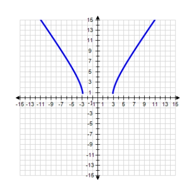 <strong>Select the graph of the function using the curve-sketching guide. </strong> A) B) C) D) 