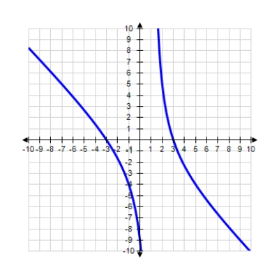 <strong>Using the curve-sketching guide, select the graph of the function. </strong> A) B) C) 