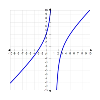 <strong>Using the curve-sketching guide, select the graph of the function. </strong> A) B) C) 