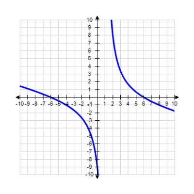 <strong>Using the curve-sketching guide, select the graph of the function. </strong> A) B) C) 