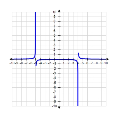 <strong>Select the graph of the function using the curve-sketching guide. </strong> A) B) C) D) 