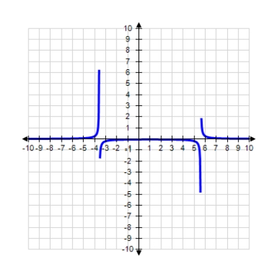 <strong>Select the graph of the function using the curve-sketching guide. </strong> A) B) C) D) 