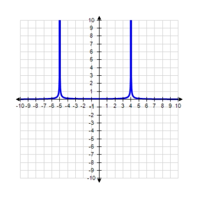 <strong>Select the graph of the function using the curve-sketching guide. </strong> A) B) C) D) 