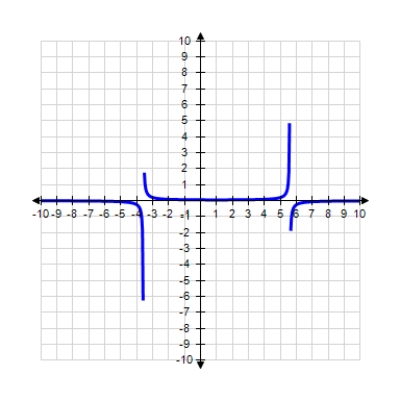 <strong>Select the graph of the function using the curve-sketching guide. </strong> A) B) C) D) 