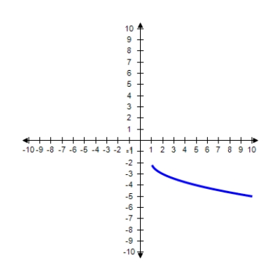 <strong>Using the curve-sketching guide, select the graph of the function. </strong> A) B) C) 
